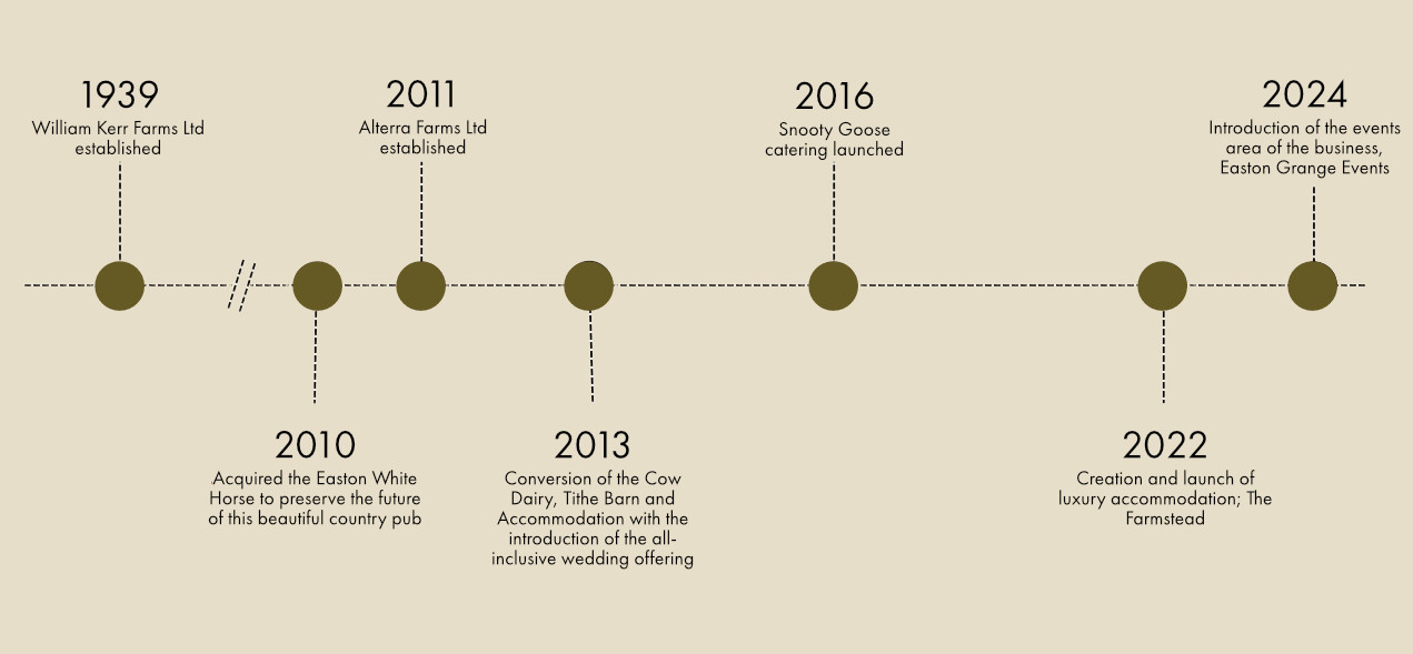 Alterra Farms timeline